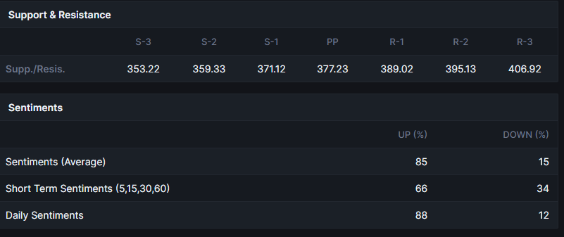 DLF Support and Resistance after 10th April 2023 Session