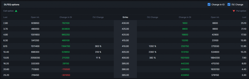 DLF Option Chain after 10th April 2023 Session