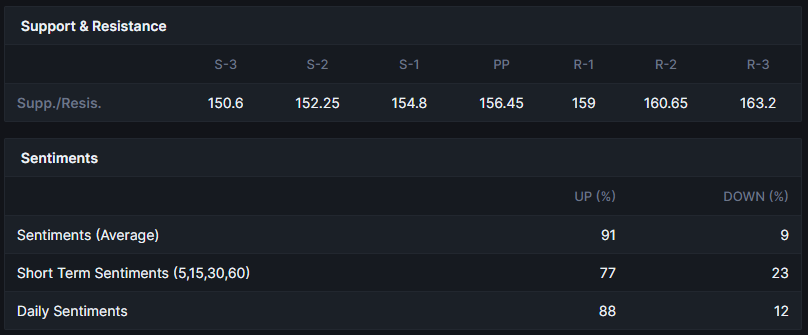 PFC Support and Resistance after 10th April 2023 Session