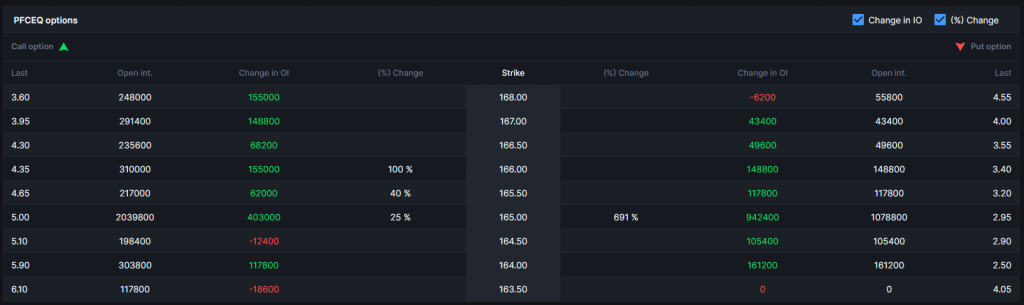 PFC Option Chain after 10th April 2023 Session
