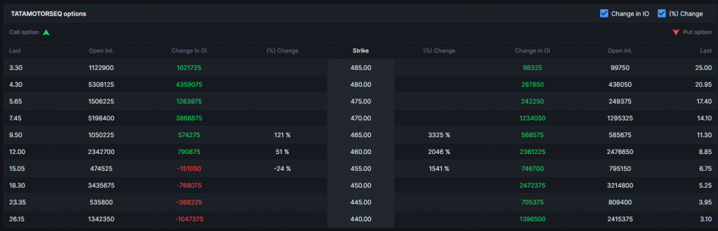 Tata Motors Option Chain after 10th April 2023 Session