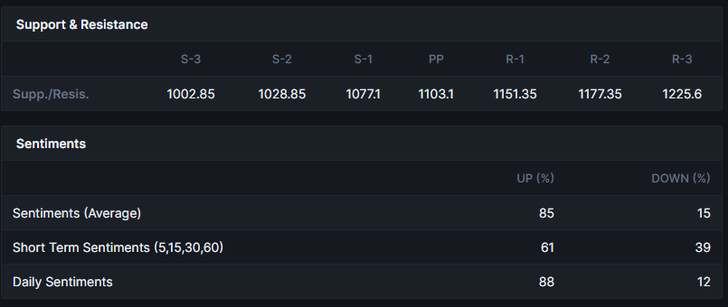 Godrej Properties Support and Resistance after 10th April 2023 Session