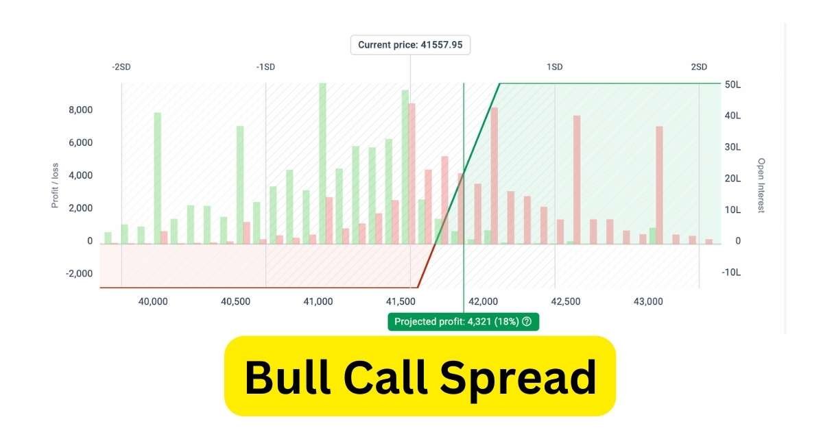 Bull Call Spread Option Strategy Example