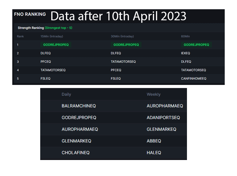 Top 5 Future and Options bullish Stocks post 10th April 2023 Session